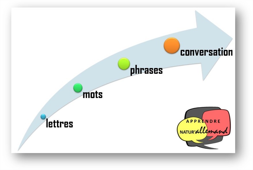 L Alphabet Allemand Et La Prononciation Des Lettres Apprendre Natur Allemand